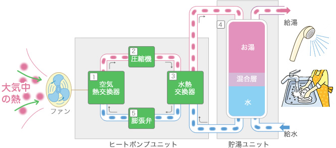 エコキュートの仕組み説明図