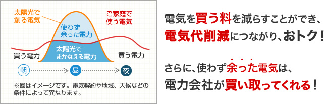 電気を買う料を減らすことができ、電気代削減につながり、おトク！さらに、使わず余った電気は、電力会社が買い取ってくれる！